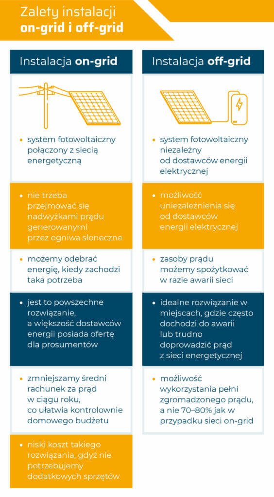 Systemy fotowoltaiczne ongrid i offgrid